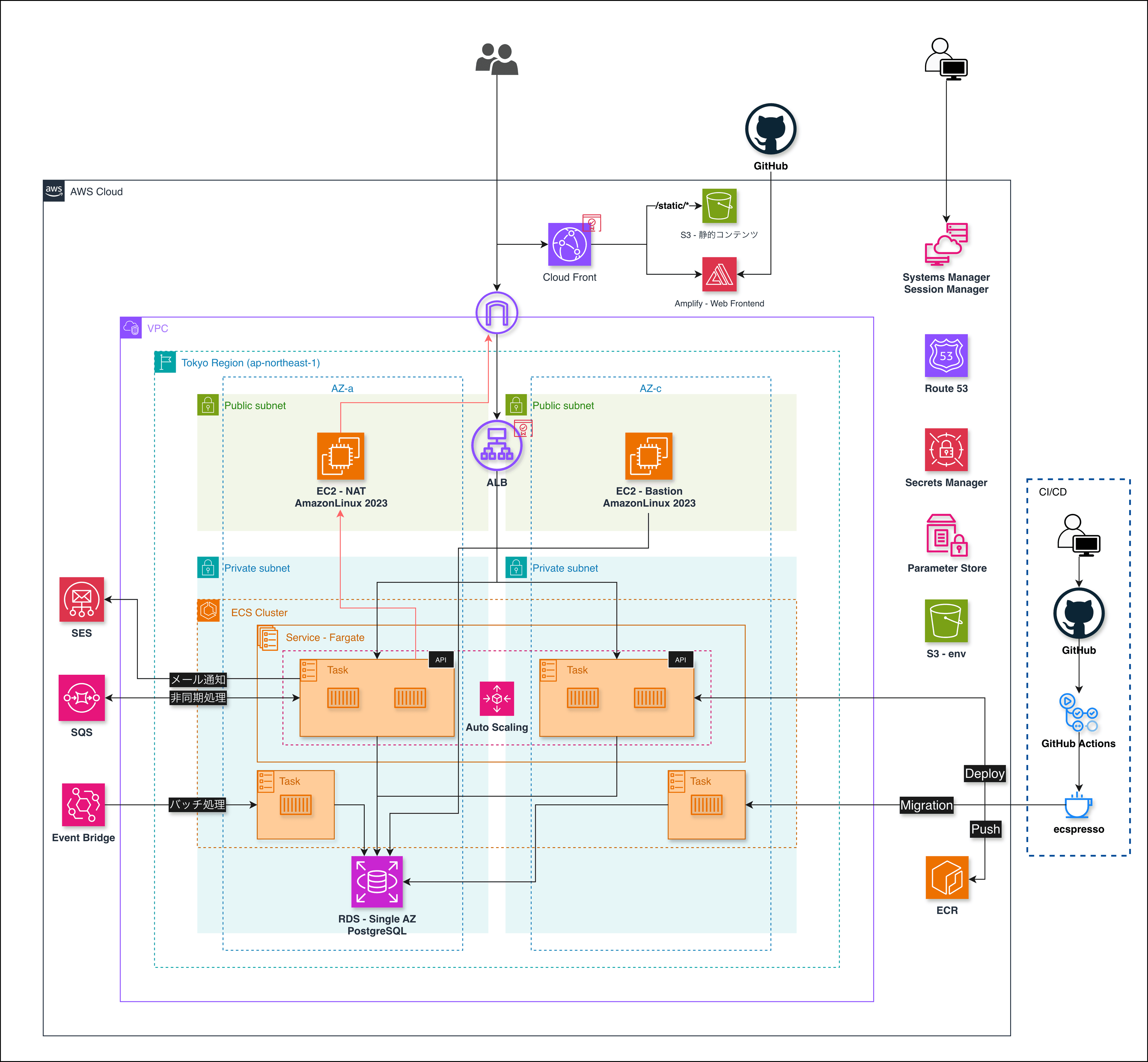 マルチAZ × ECS(Fargate) × GitHub Actions の実運用を想定した Web/API 基盤 の構成図