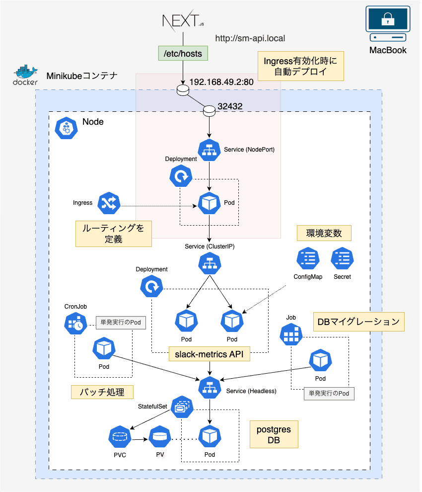 ローカル環境で学ぶKubernetes基礎 の構成図