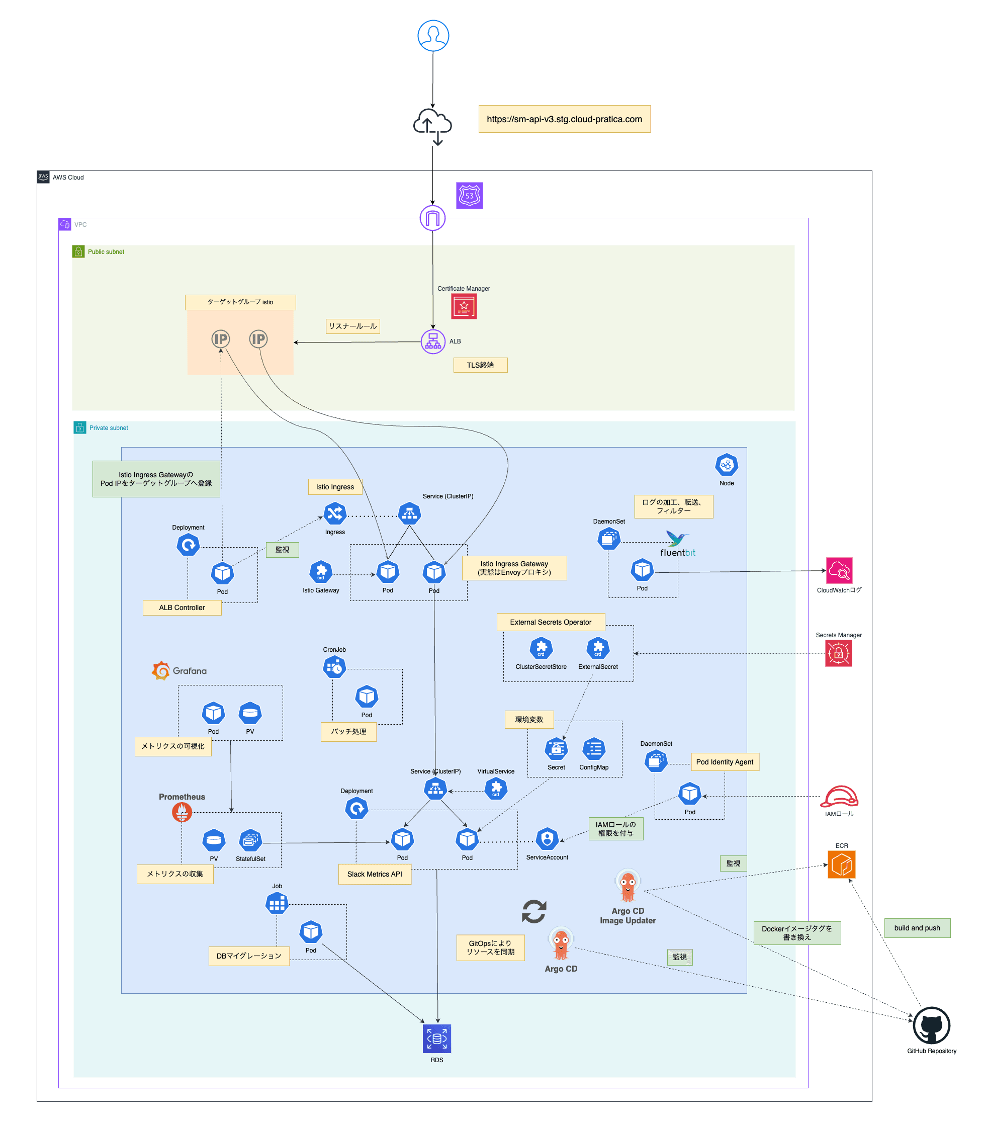 GitOps × Istio × 監視統合で構築するKubernetes基盤 の構成図